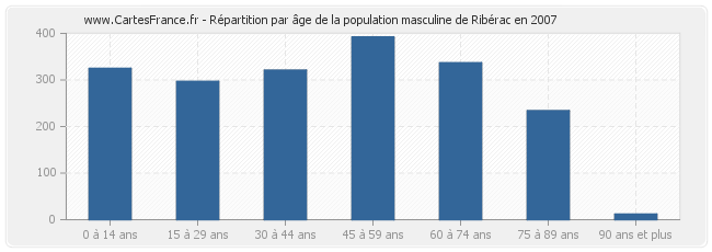 Répartition par âge de la population masculine de Ribérac en 2007