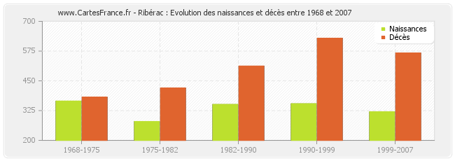 Ribérac : Evolution des naissances et décès entre 1968 et 2007