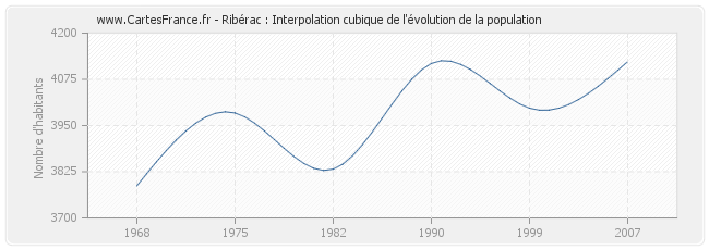 Ribérac : Interpolation cubique de l'évolution de la population