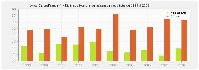 Ribérac : Nombre de naissances et décès de 1999 à 2008