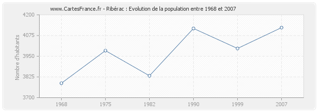 Population Ribérac