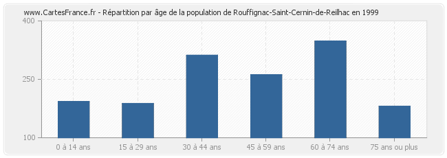 Répartition par âge de la population de Rouffignac-Saint-Cernin-de-Reilhac en 1999