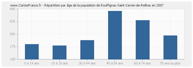 Répartition par âge de la population de Rouffignac-Saint-Cernin-de-Reilhac en 2007