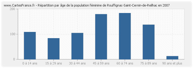 Répartition par âge de la population féminine de Rouffignac-Saint-Cernin-de-Reilhac en 2007
