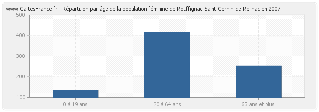 Répartition par âge de la population féminine de Rouffignac-Saint-Cernin-de-Reilhac en 2007