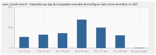Répartition par âge de la population masculine de Rouffignac-Saint-Cernin-de-Reilhac en 2007