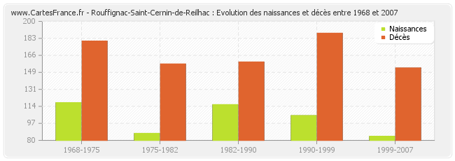 Rouffignac-Saint-Cernin-de-Reilhac : Evolution des naissances et décès entre 1968 et 2007