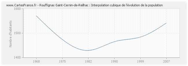 Rouffignac-Saint-Cernin-de-Reilhac : Interpolation cubique de l'évolution de la population