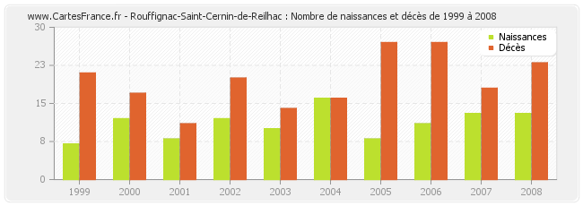 Rouffignac-Saint-Cernin-de-Reilhac : Nombre de naissances et décès de 1999 à 2008