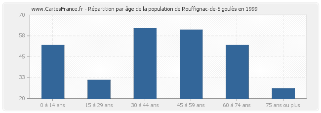Répartition par âge de la population de Rouffignac-de-Sigoulès en 1999