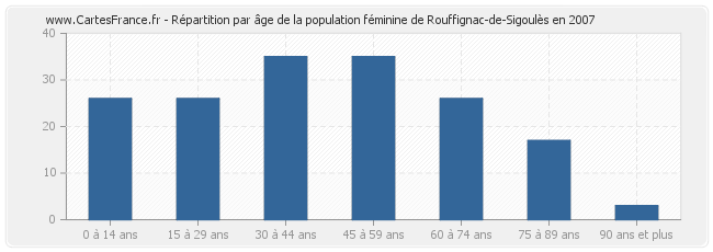 Répartition par âge de la population féminine de Rouffignac-de-Sigoulès en 2007