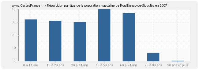 Répartition par âge de la population masculine de Rouffignac-de-Sigoulès en 2007