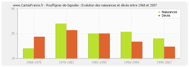 Rouffignac-de-Sigoulès : Evolution des naissances et décès entre 1968 et 2007