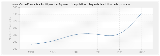 Rouffignac-de-Sigoulès : Interpolation cubique de l'évolution de la population