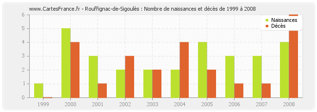 Rouffignac-de-Sigoulès : Nombre de naissances et décès de 1999 à 2008