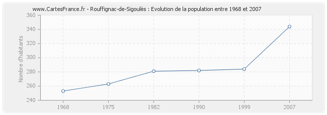 Population Rouffignac-de-Sigoulès