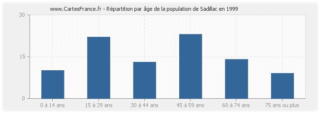 Répartition par âge de la population de Sadillac en 1999