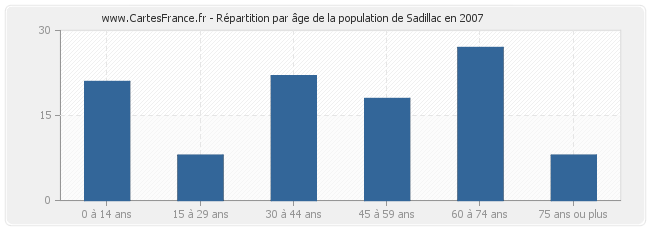 Répartition par âge de la population de Sadillac en 2007