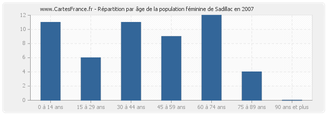 Répartition par âge de la population féminine de Sadillac en 2007
