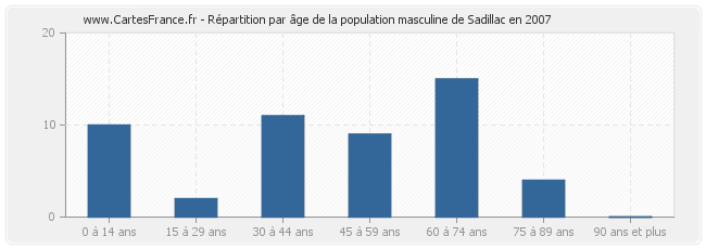Répartition par âge de la population masculine de Sadillac en 2007