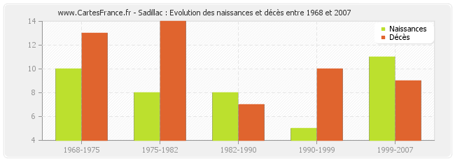 Sadillac : Evolution des naissances et décès entre 1968 et 2007