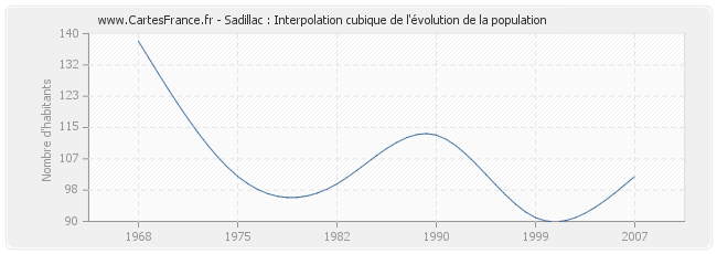 Sadillac : Interpolation cubique de l'évolution de la population