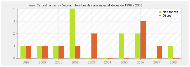 Sadillac : Nombre de naissances et décès de 1999 à 2008