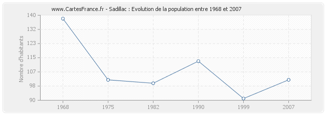 Population Sadillac