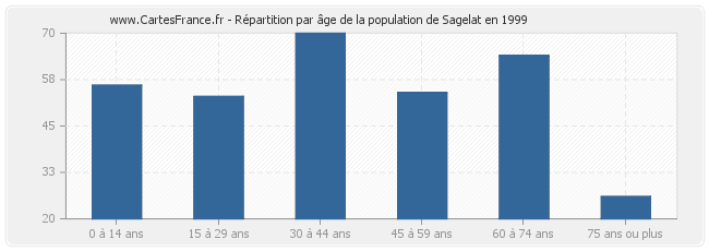 Répartition par âge de la population de Sagelat en 1999