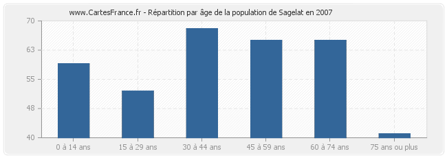 Répartition par âge de la population de Sagelat en 2007