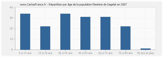 Répartition par âge de la population féminine de Sagelat en 2007