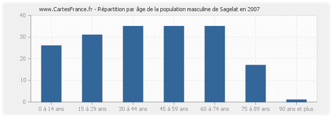 Répartition par âge de la population masculine de Sagelat en 2007