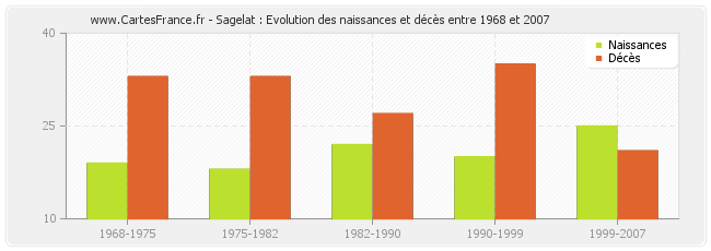 Sagelat : Evolution des naissances et décès entre 1968 et 2007