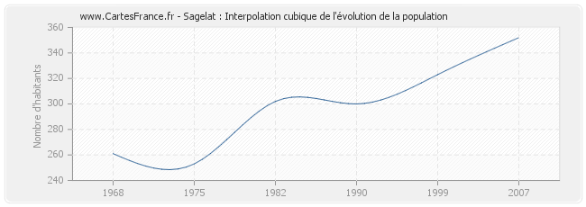 Sagelat : Interpolation cubique de l'évolution de la population