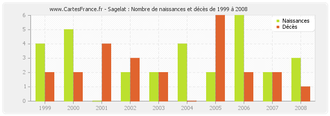 Sagelat : Nombre de naissances et décès de 1999 à 2008