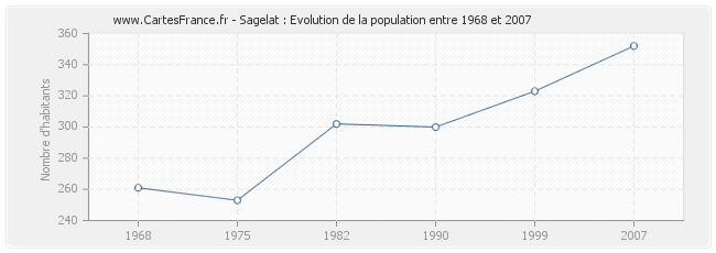 Population Sagelat