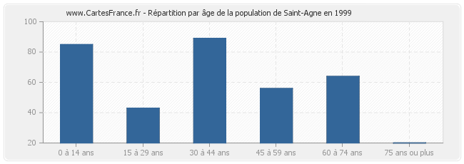 Répartition par âge de la population de Saint-Agne en 1999