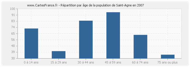 Répartition par âge de la population de Saint-Agne en 2007