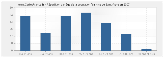 Répartition par âge de la population féminine de Saint-Agne en 2007