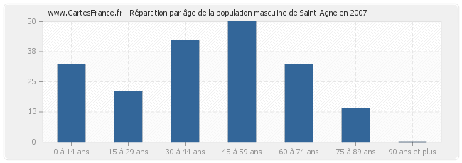 Répartition par âge de la population masculine de Saint-Agne en 2007