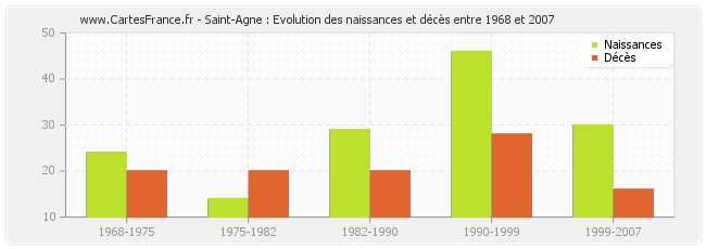 Saint-Agne : Evolution des naissances et décès entre 1968 et 2007