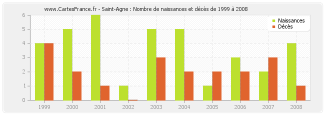 Saint-Agne : Nombre de naissances et décès de 1999 à 2008