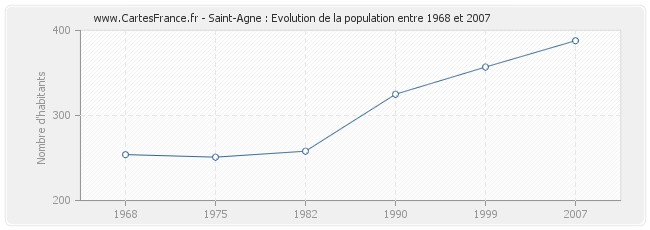 Population Saint-Agne