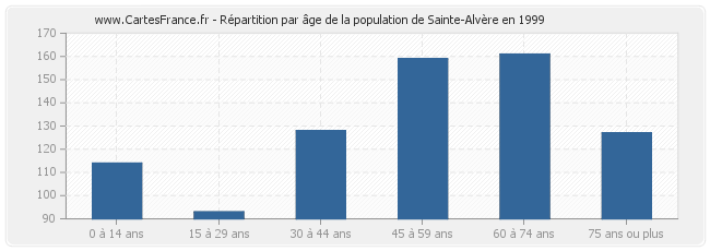 Répartition par âge de la population de Sainte-Alvère en 1999