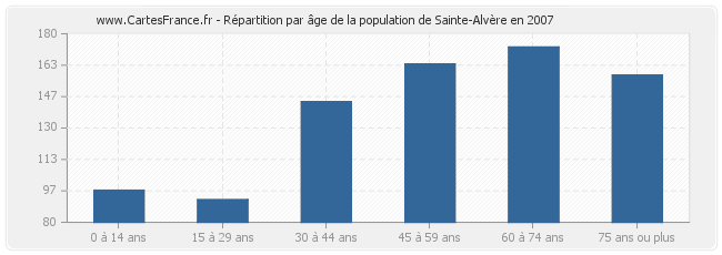 Répartition par âge de la population de Sainte-Alvère en 2007