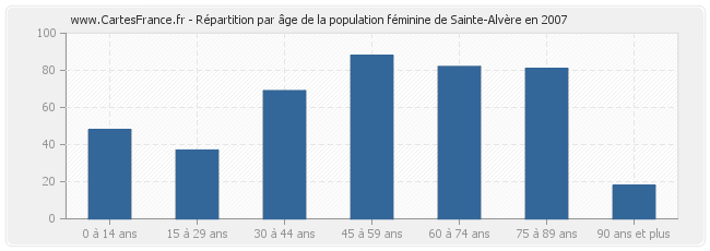Répartition par âge de la population féminine de Sainte-Alvère en 2007
