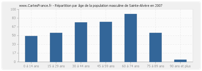 Répartition par âge de la population masculine de Sainte-Alvère en 2007