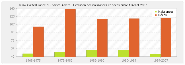 Sainte-Alvère : Evolution des naissances et décès entre 1968 et 2007
