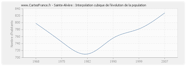 Sainte-Alvère : Interpolation cubique de l'évolution de la population