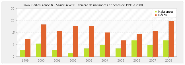 Sainte-Alvère : Nombre de naissances et décès de 1999 à 2008